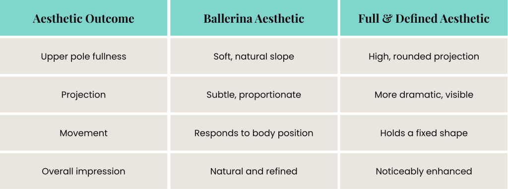 Table comparing aesthetic results between ballerina and full, defined breast contour outcomes